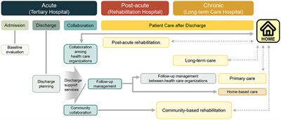 Transitional and Long-Term Rehabilitation Care System After Stroke in Korea